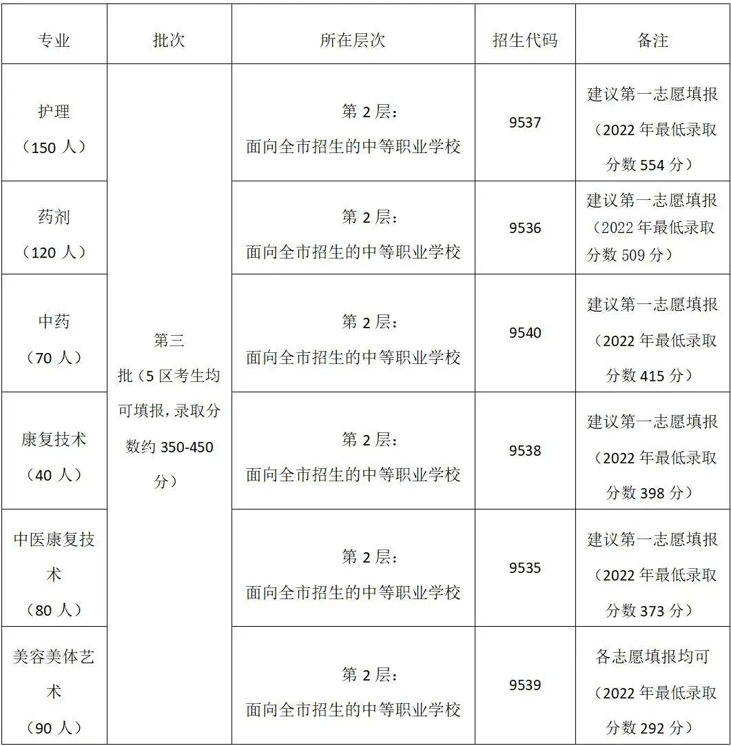 点点taptap手机官网卫校招生：佛山市南海区卫生职业技术学校2023年招生计划