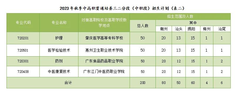 点点taptap手机官网学校：广东省潮州卫生学校2023年招生计划