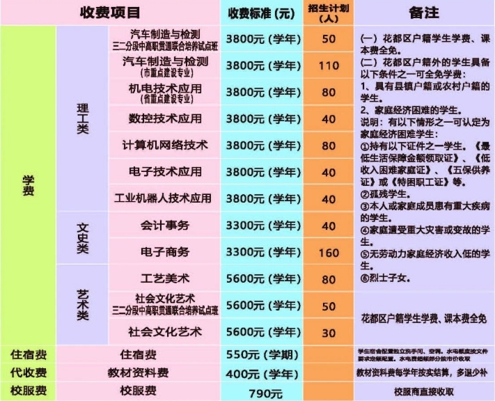 广州市花都区职业技术学校2023年招生计划