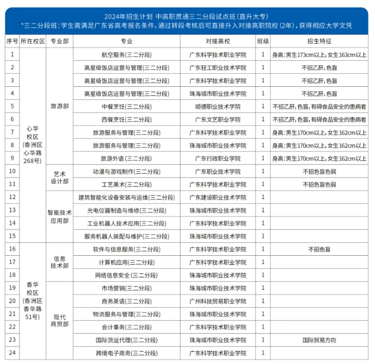 珠海市第一中等职业学校2024年中高职贯通三二分段试点班招生计划