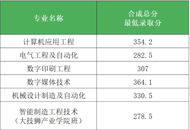 广东科技职业技术大学录取线